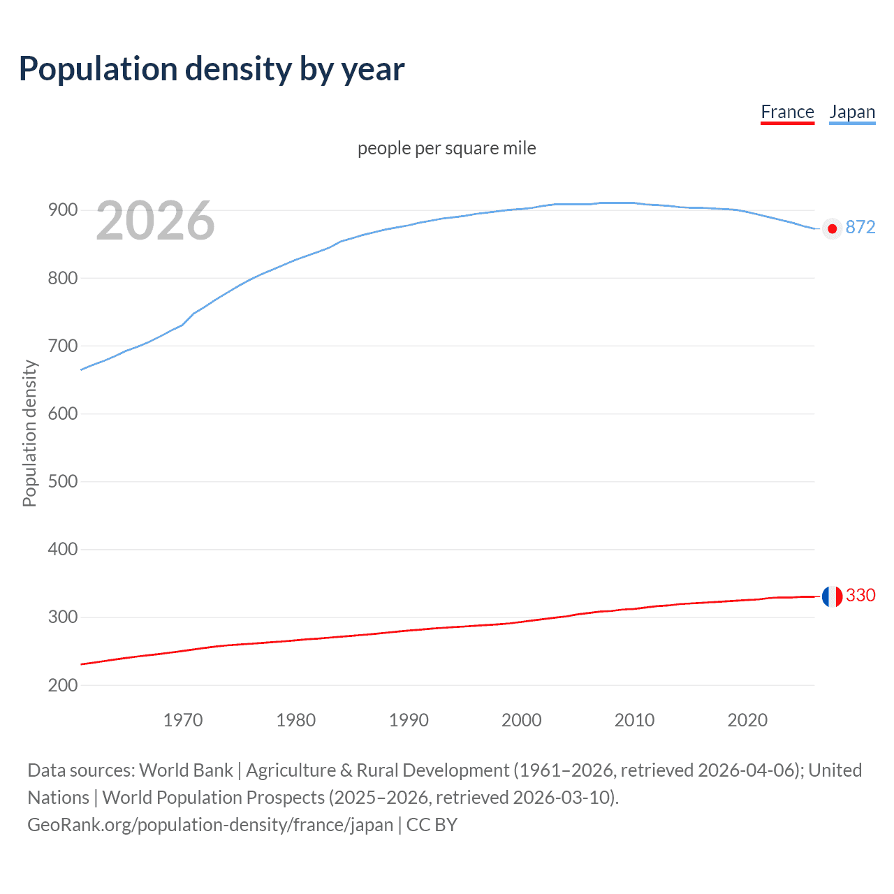 Population density