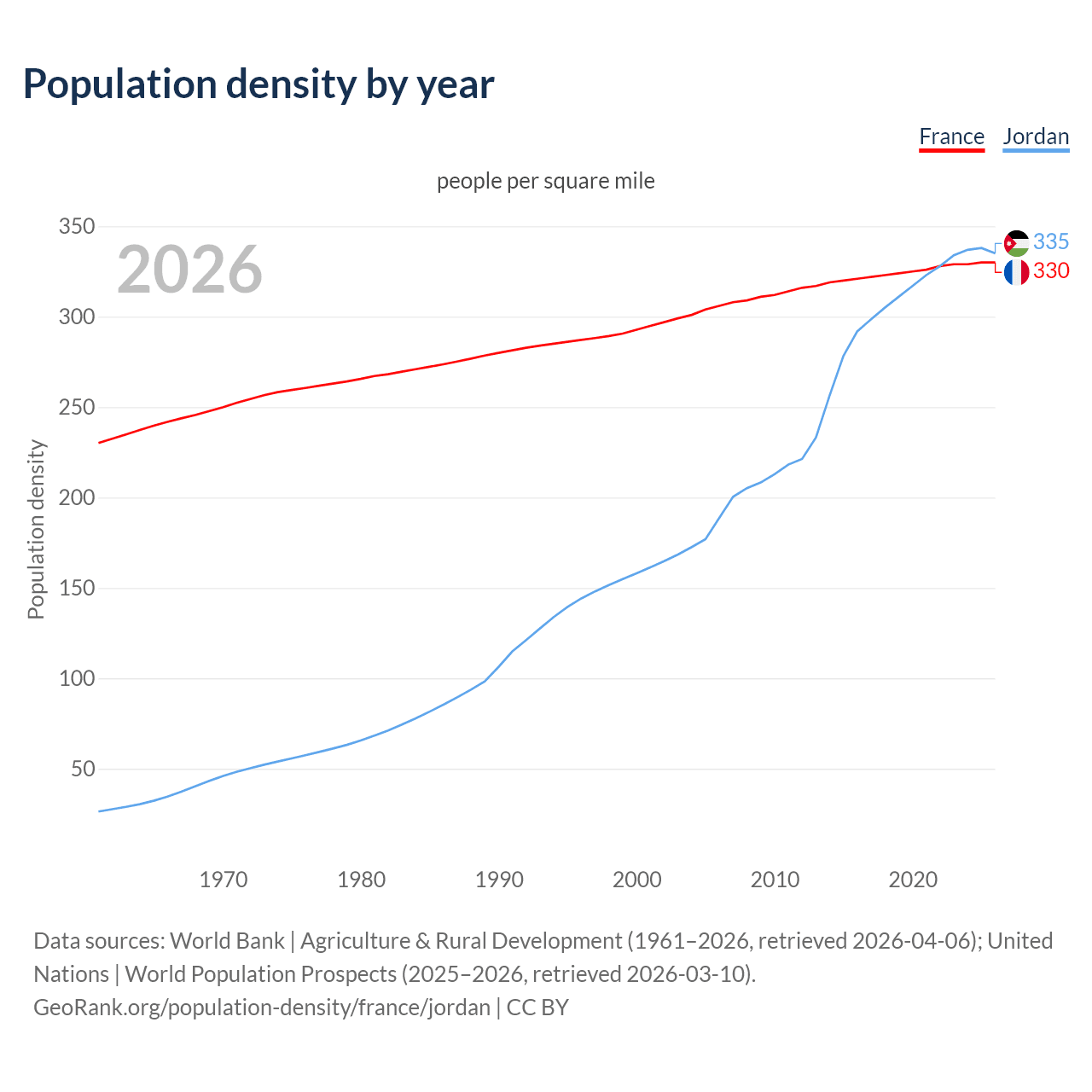 Population density