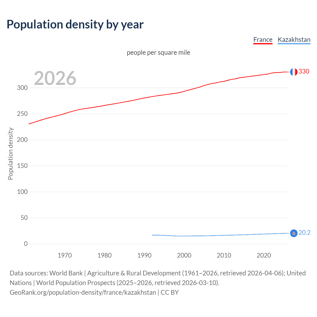 Population density