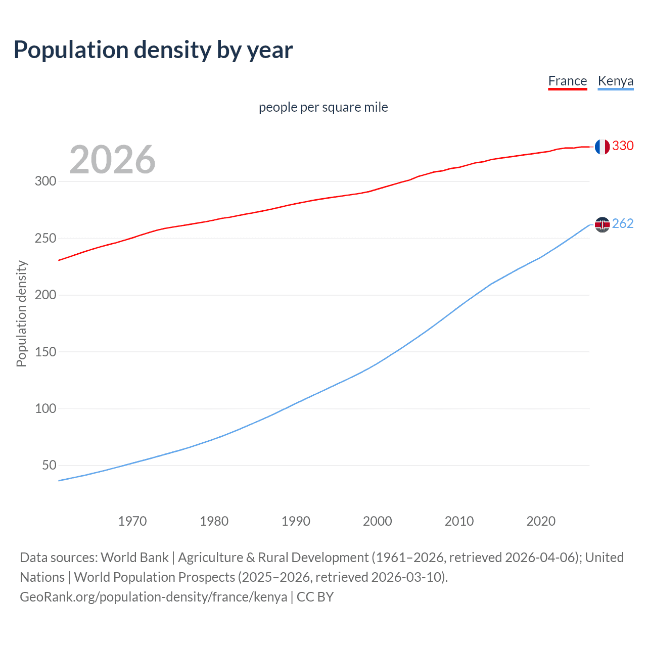 Population density