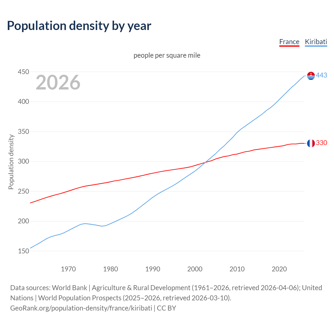 Population density