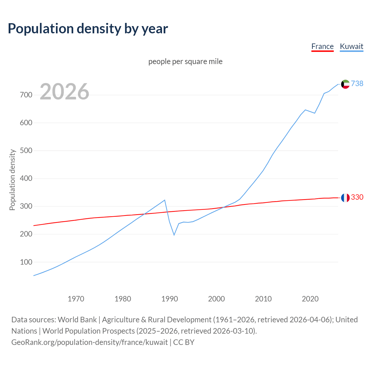 Population density