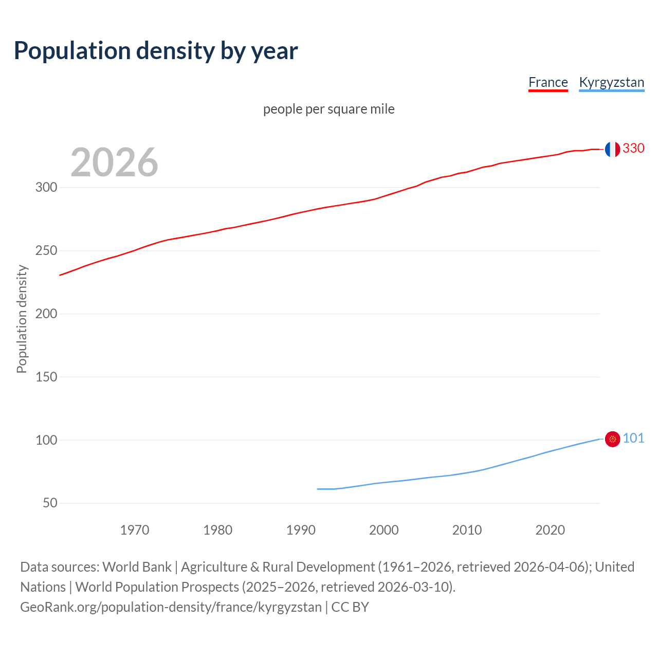 Population density