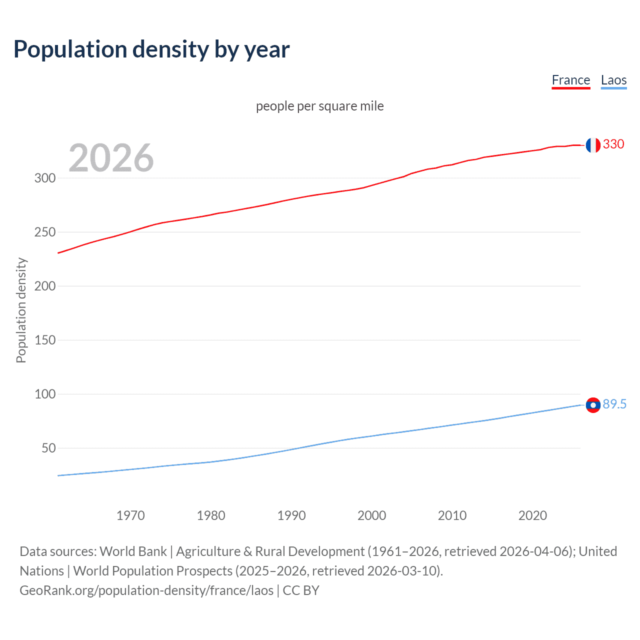 Population density