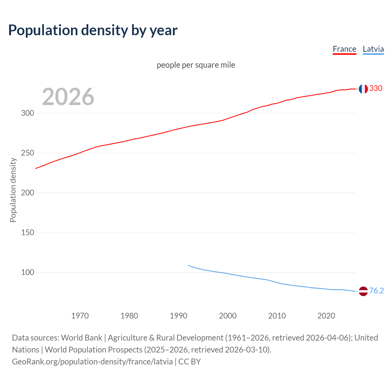 Population density