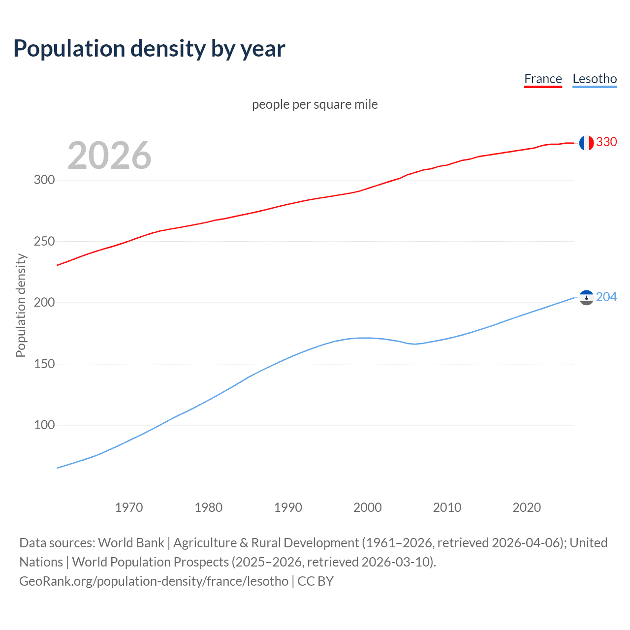 Population density