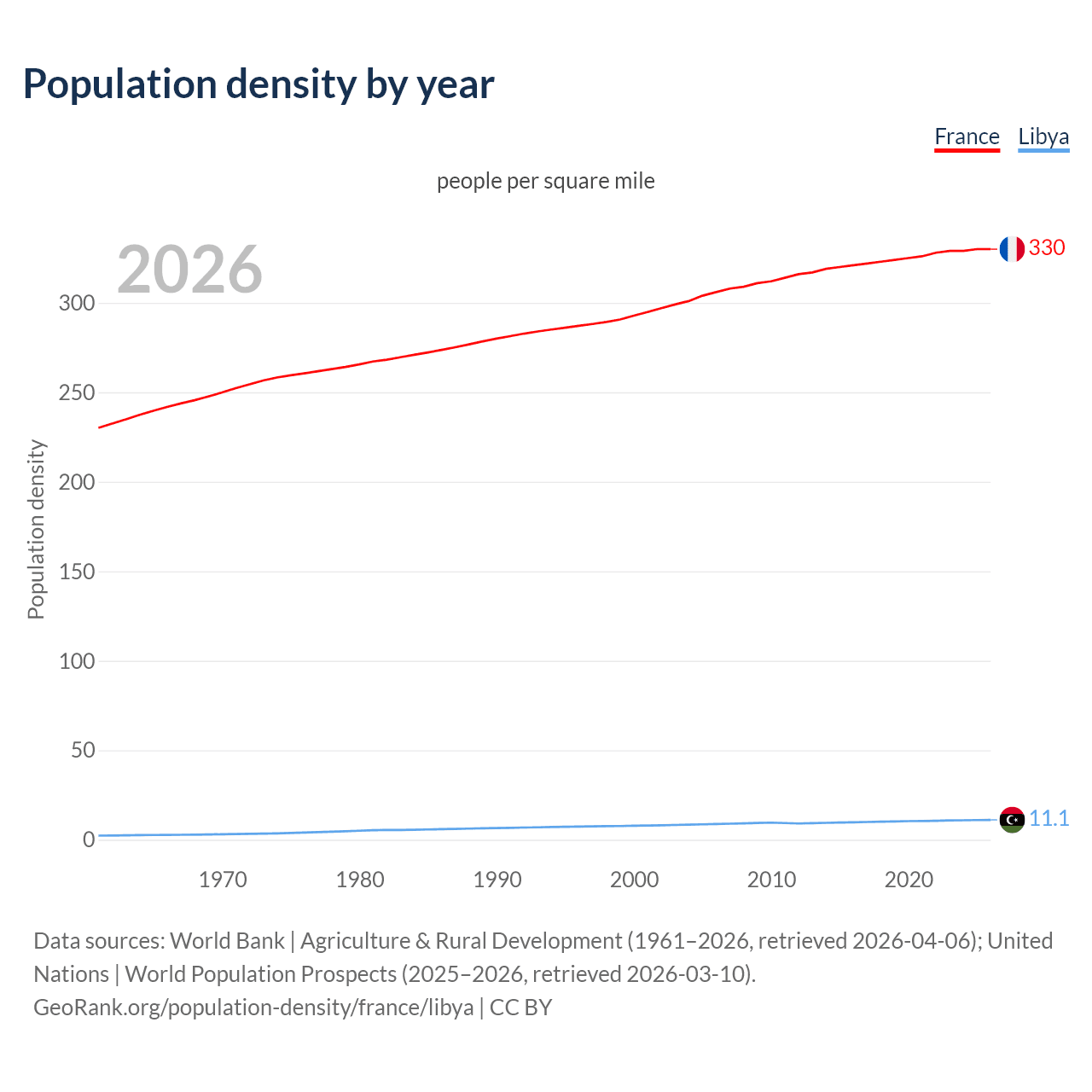 Population density