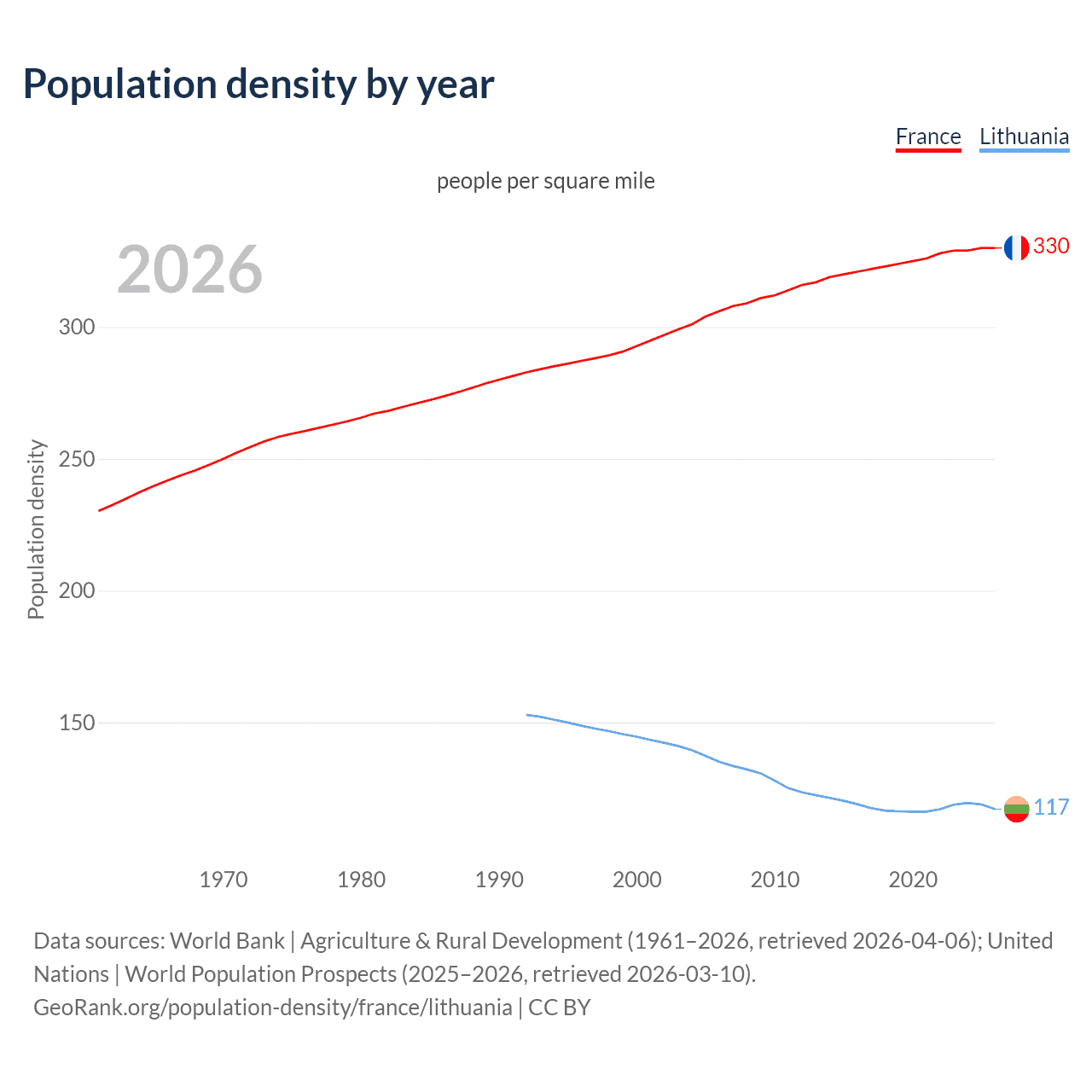 Population density