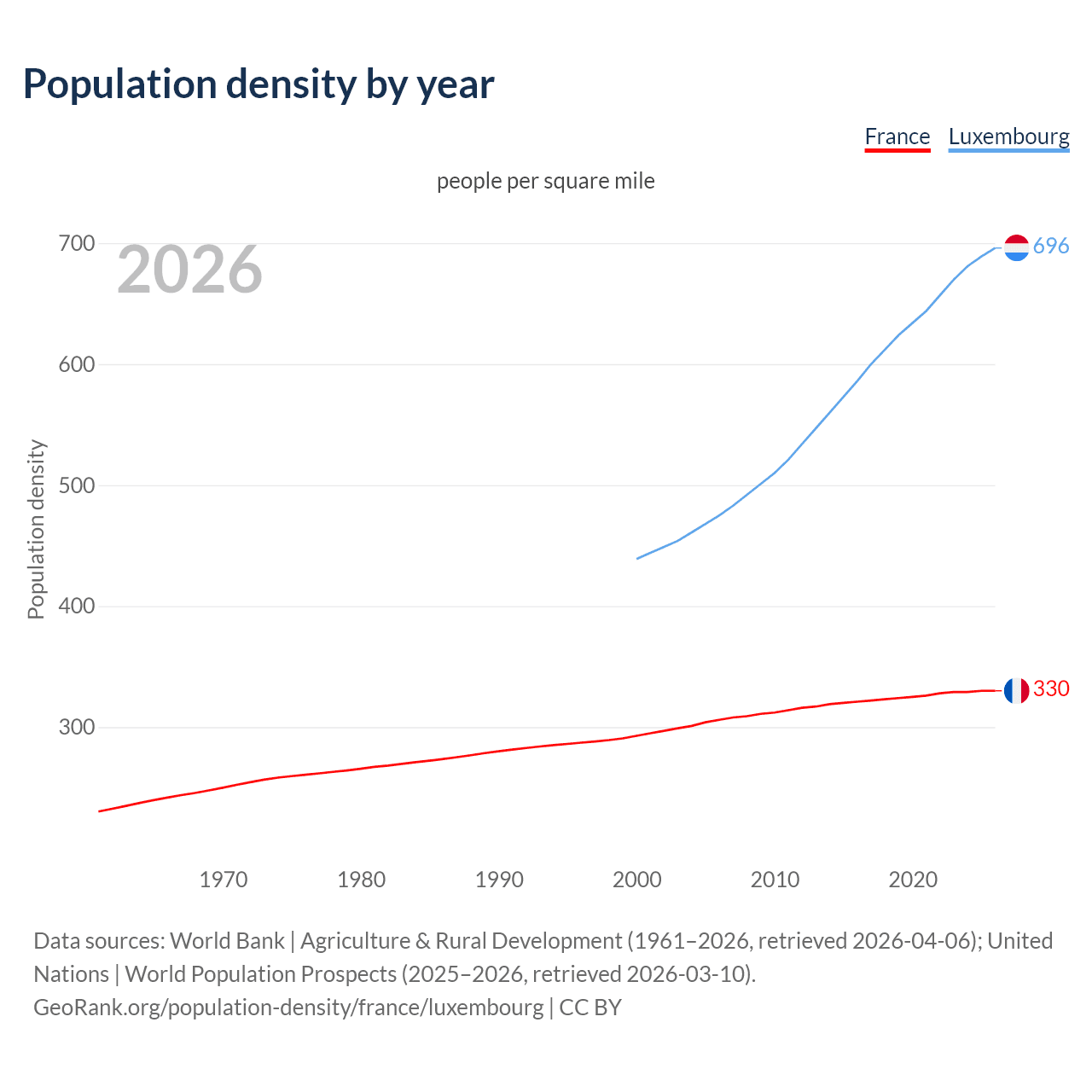 Population density
