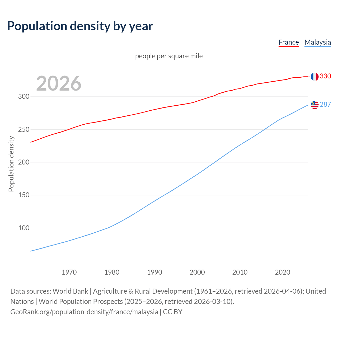 Population density