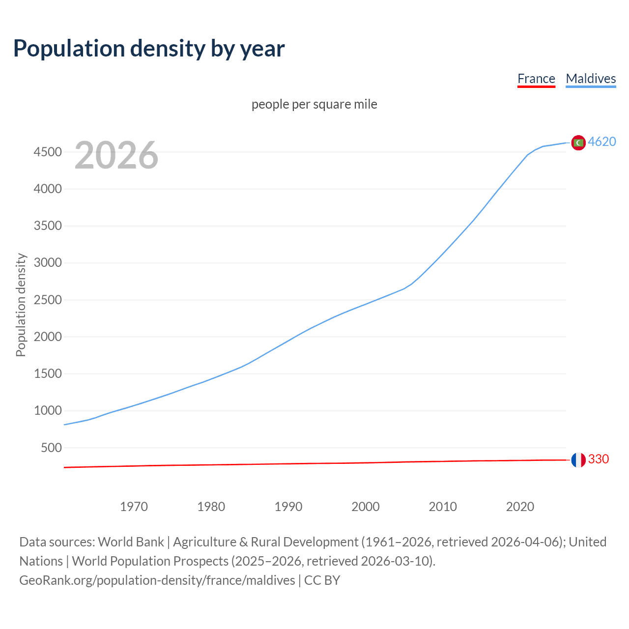 Population density