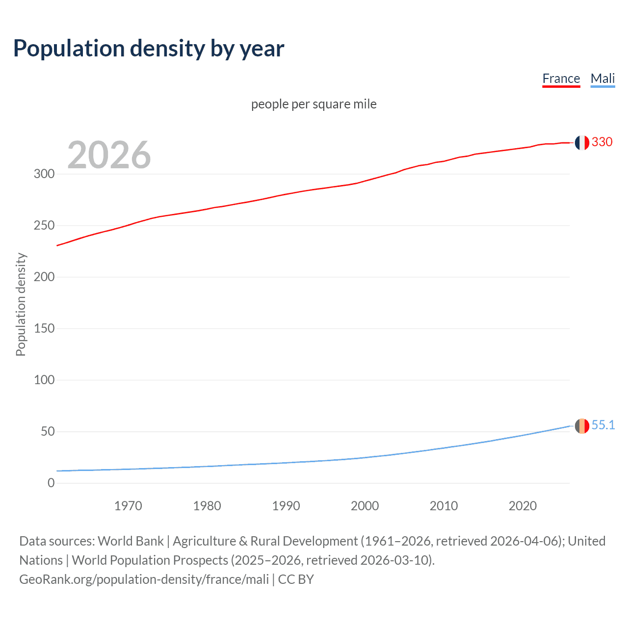 Population density