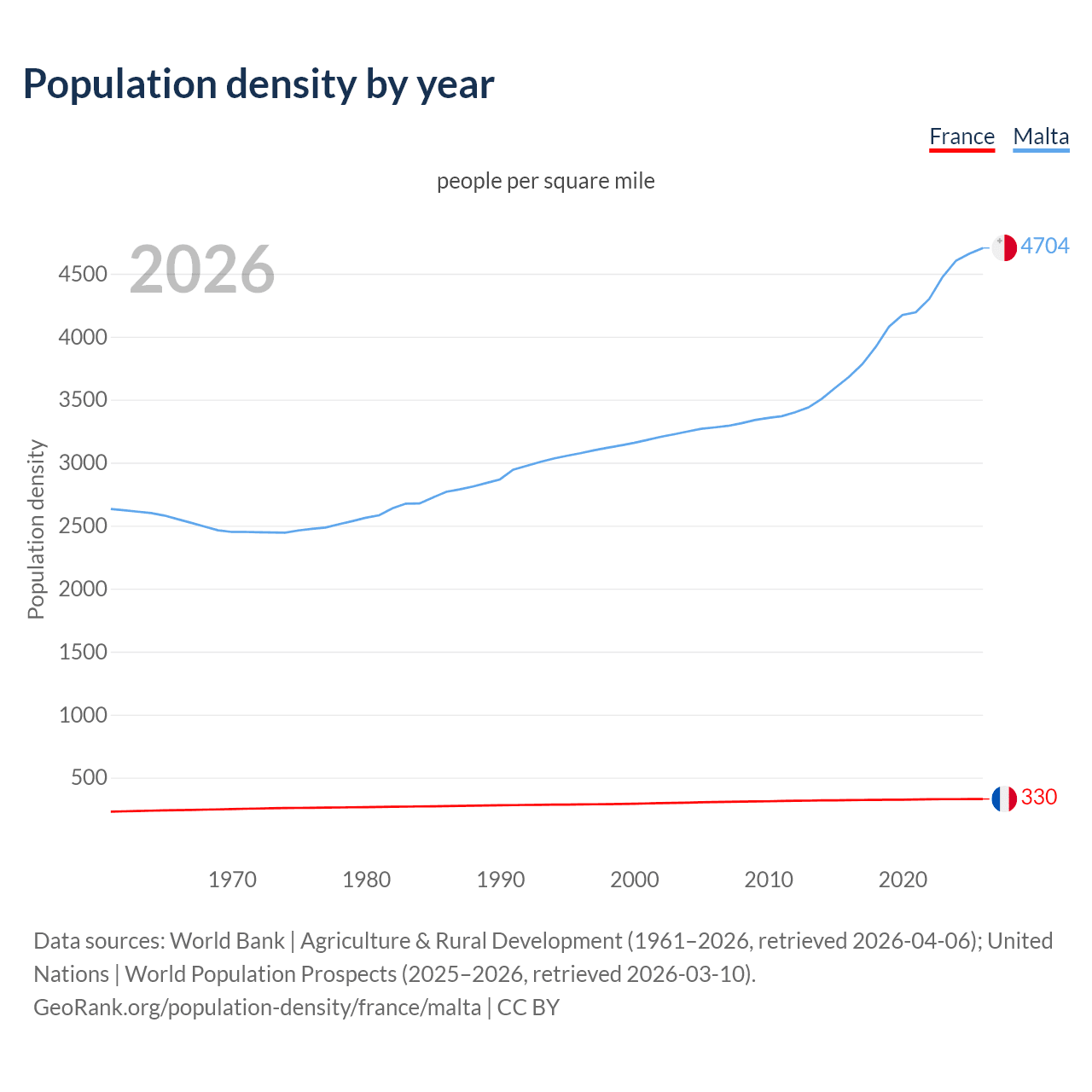 Population density
