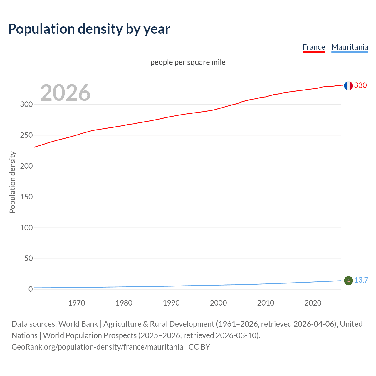 Population density