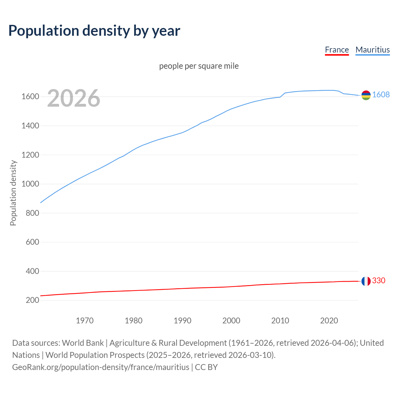 Population density