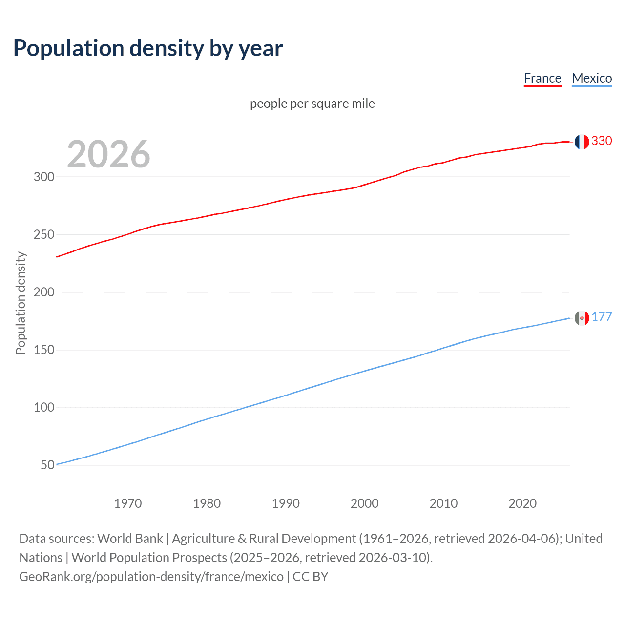 Population density
