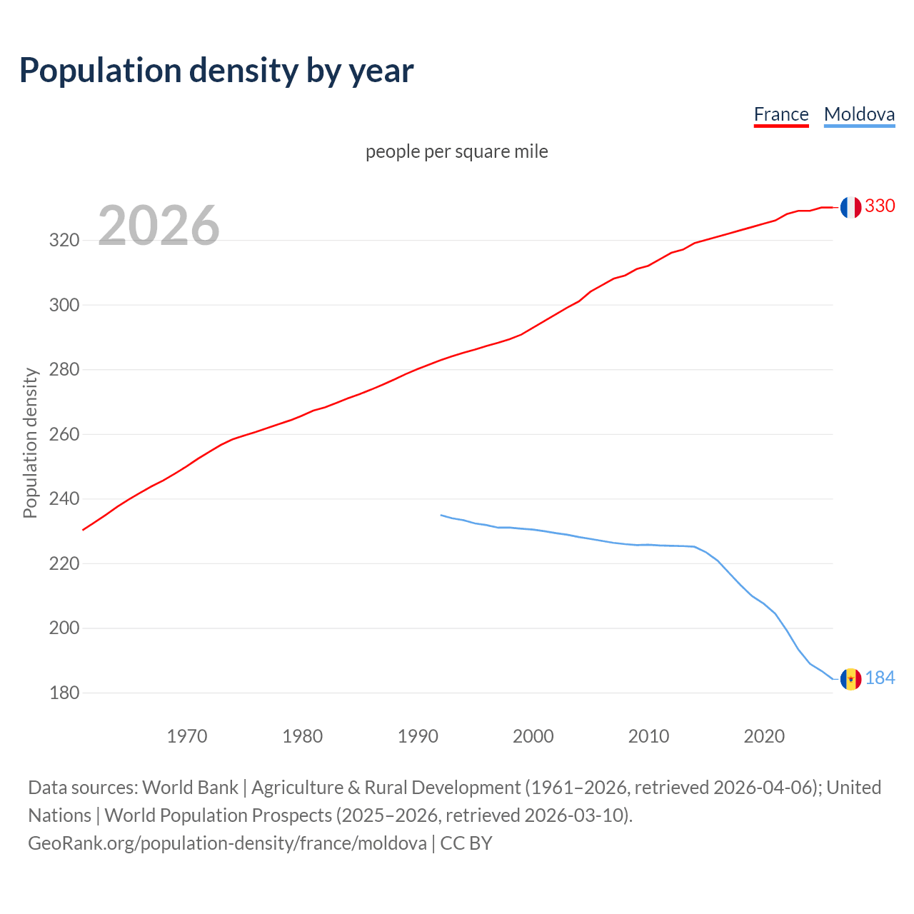 Population density