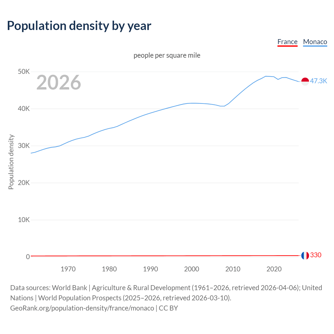 Population density
