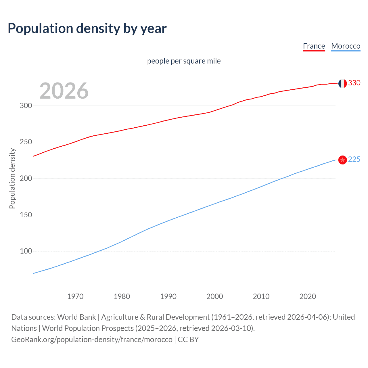 Population density