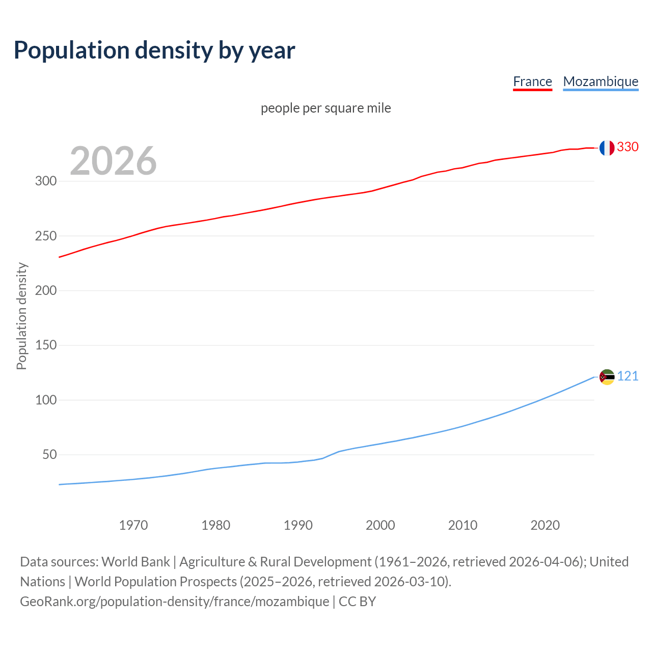 Population density