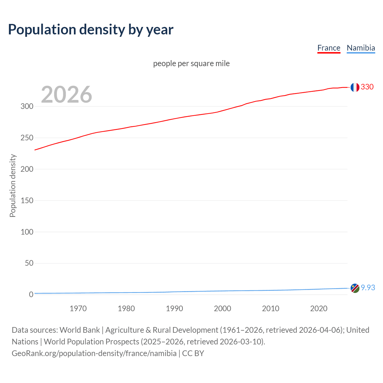 Population density