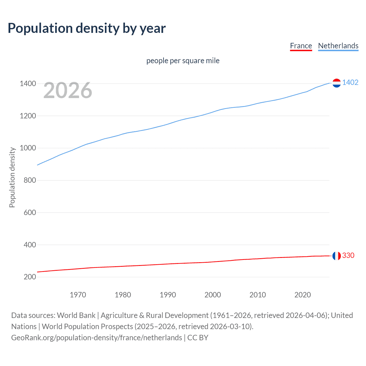 Population density