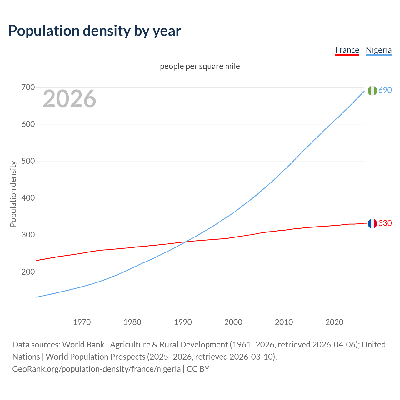 Population density