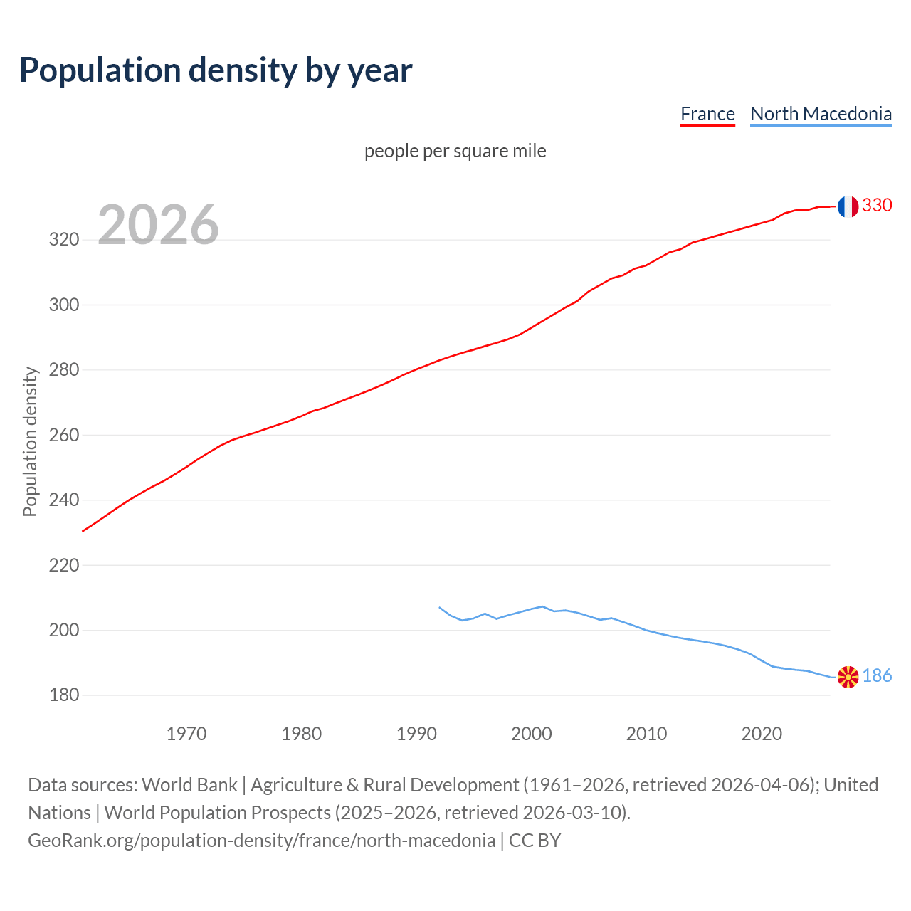 Population density