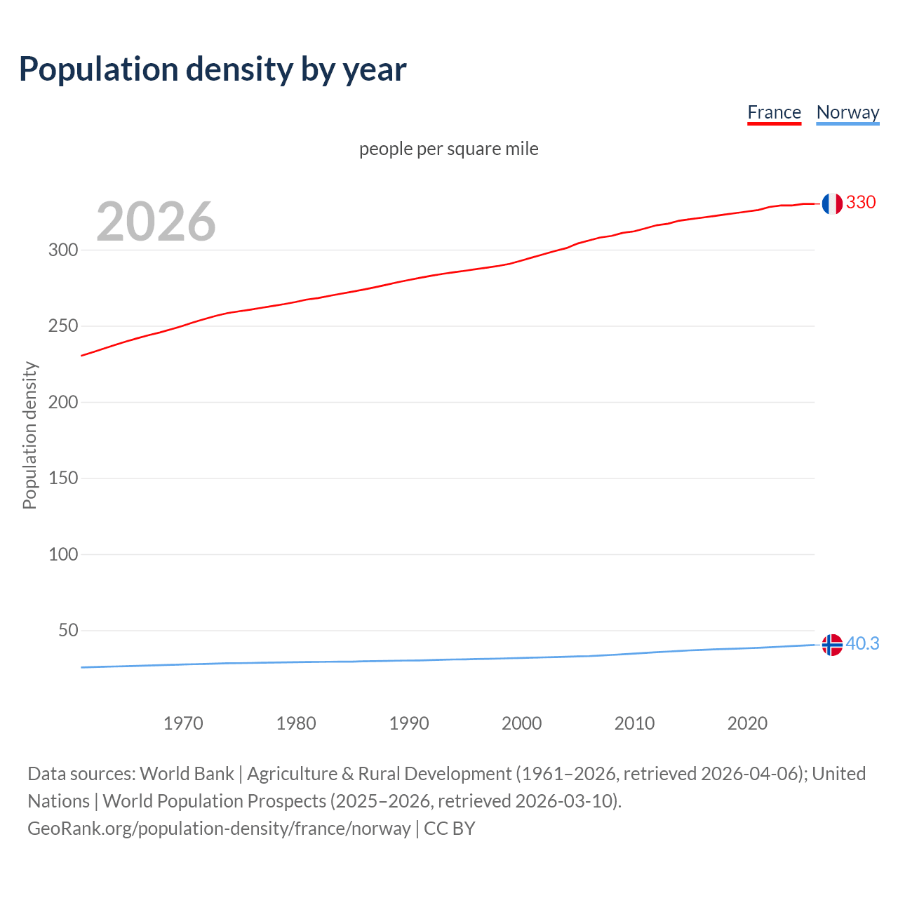 Population density