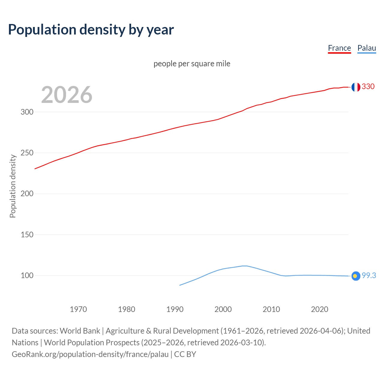 Population density