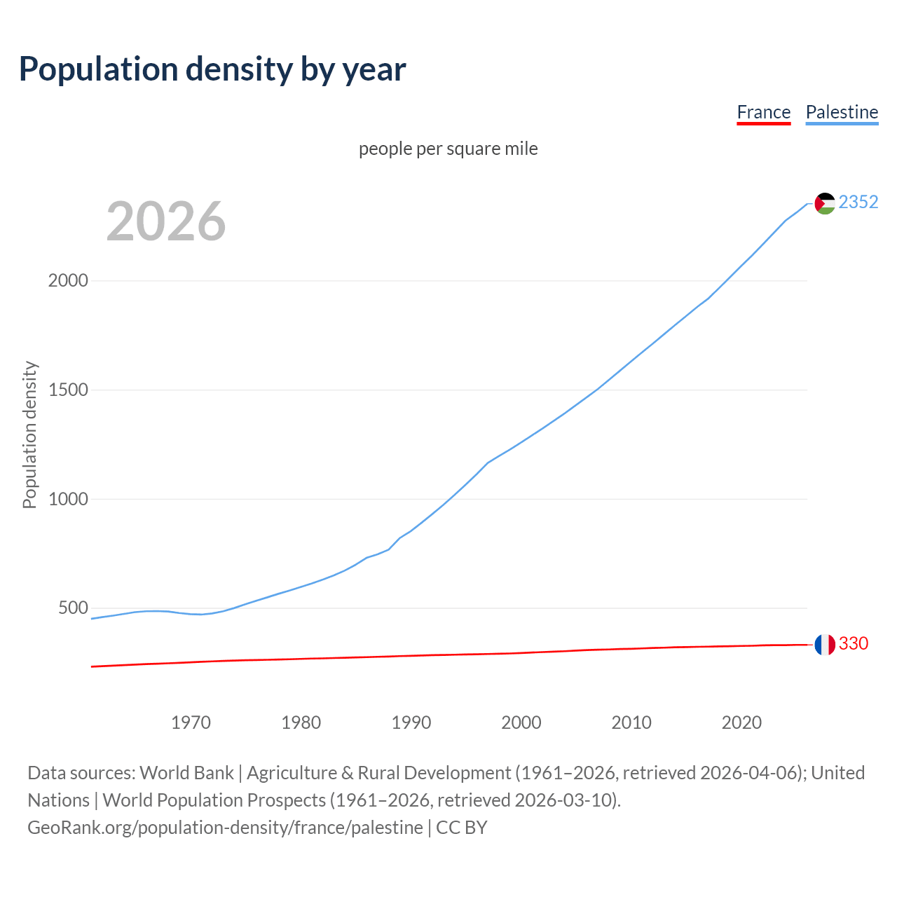 Population density