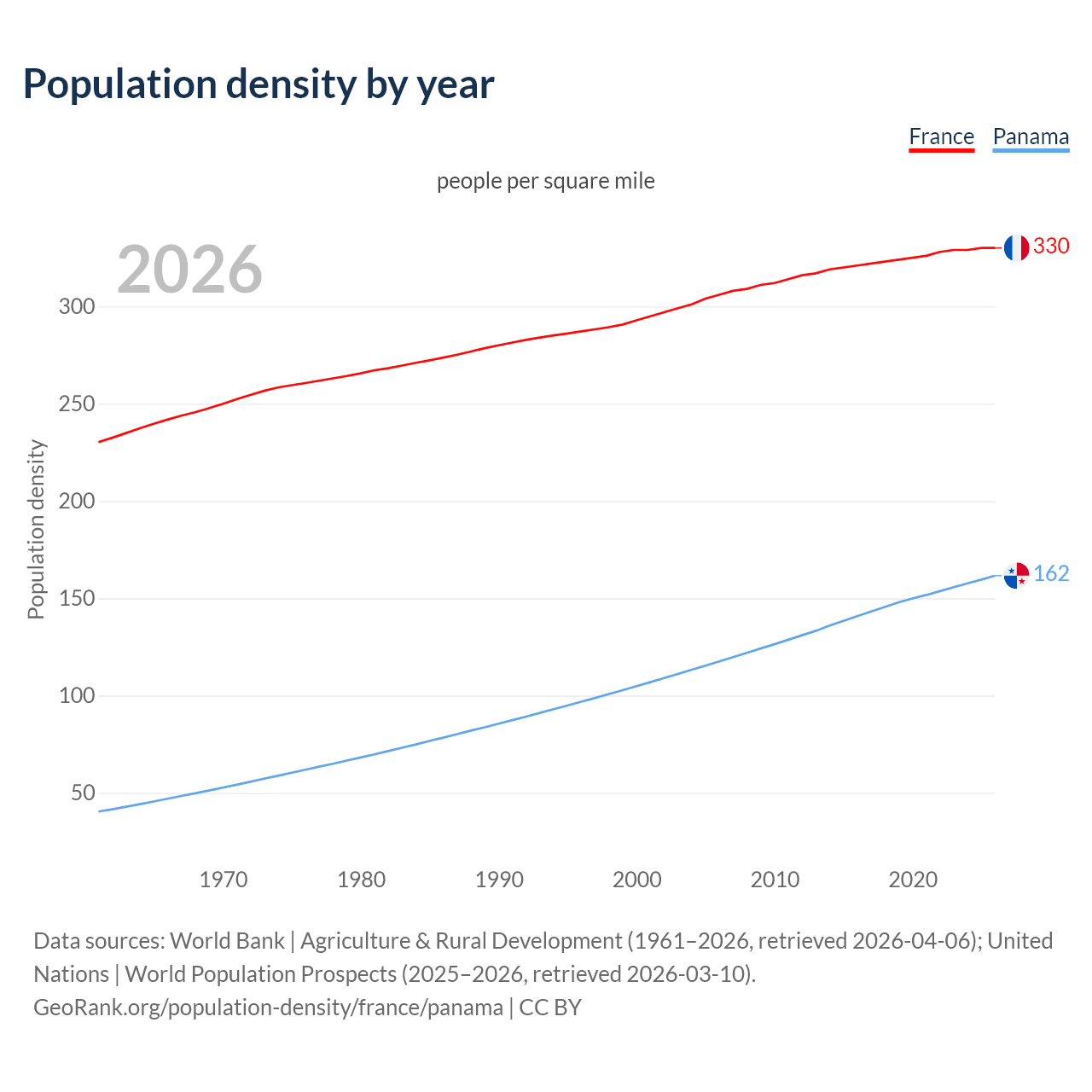 Population density