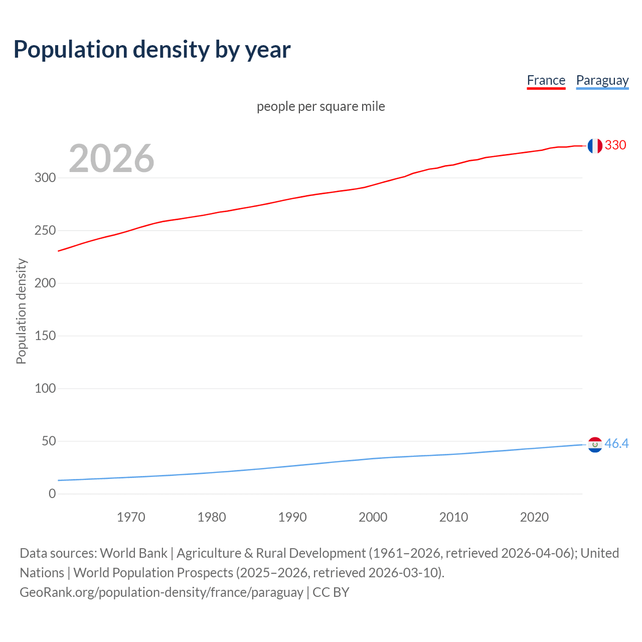 Population density