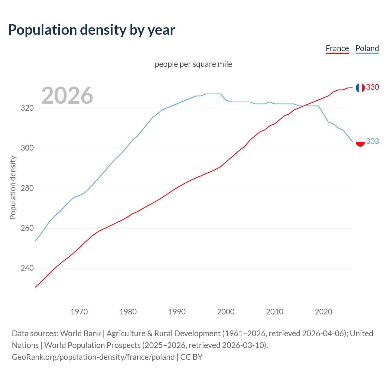 Population density