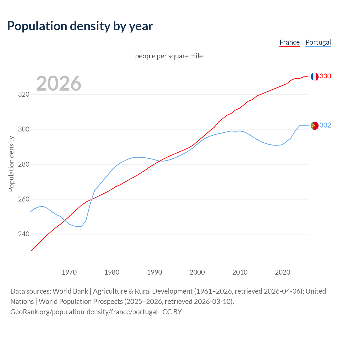 Population density