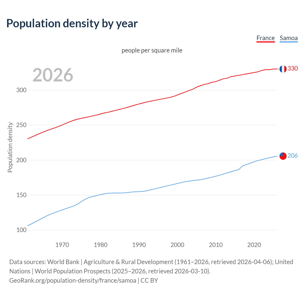 Population density