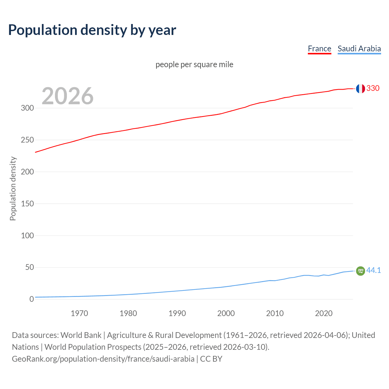 Population density