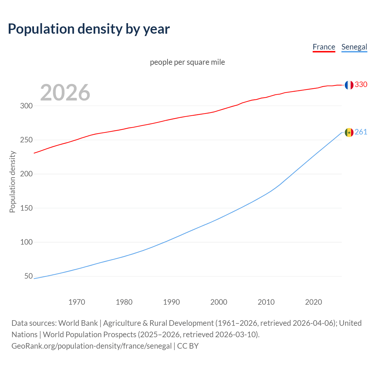 Population density