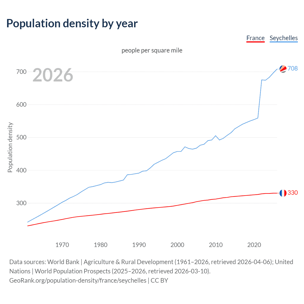 Population density