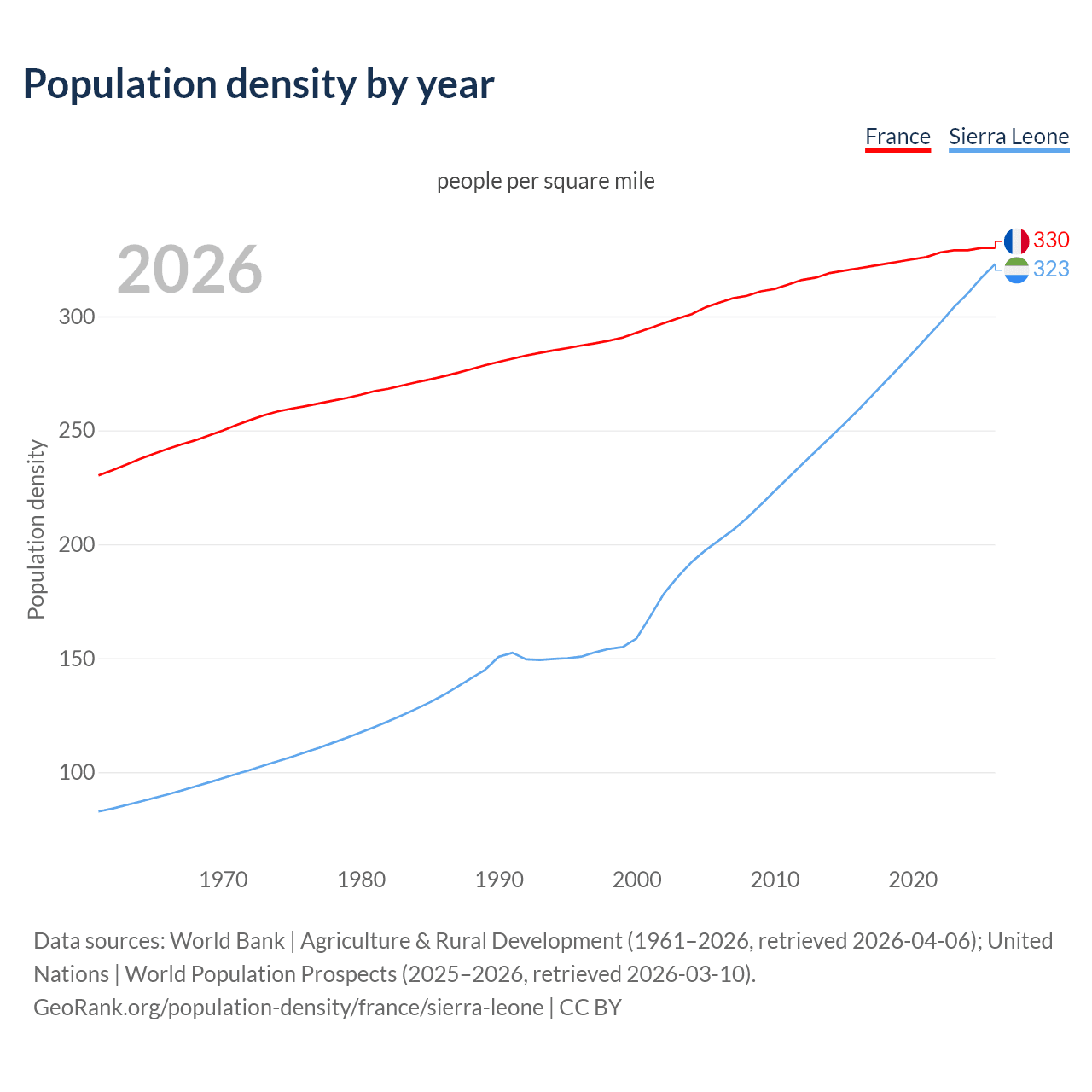 Population density