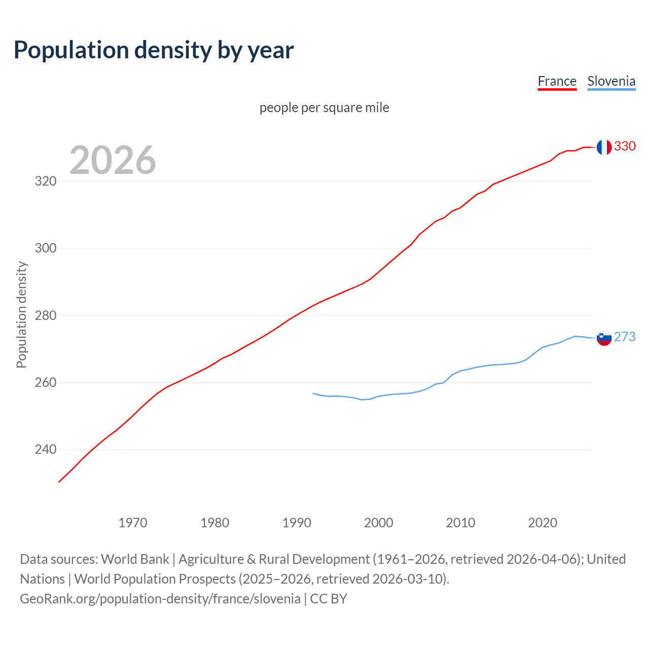 Population density