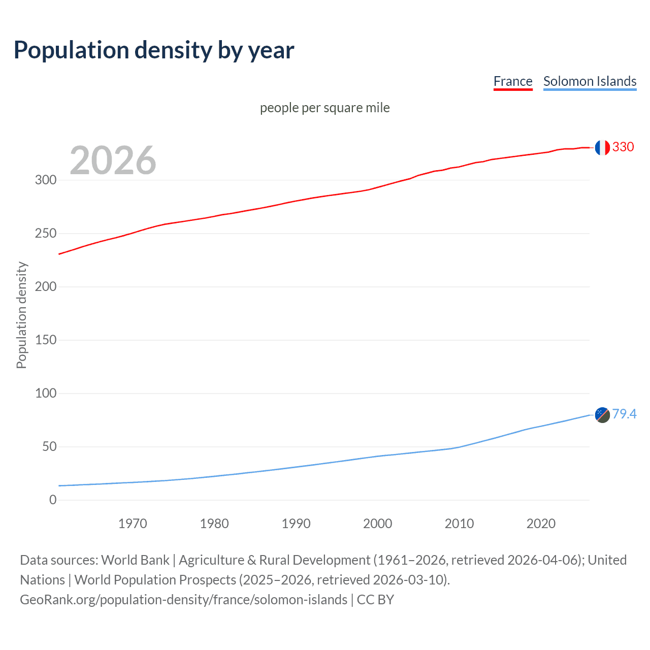 Population density