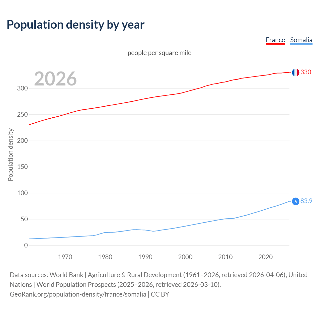 Population density