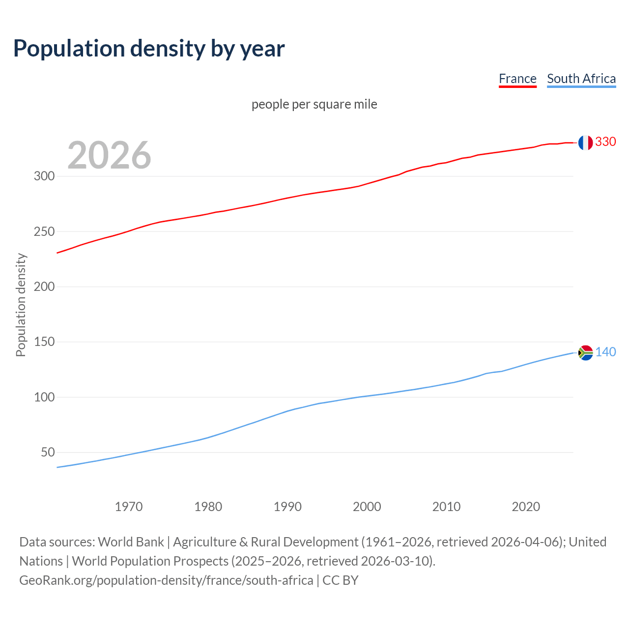 Population density
