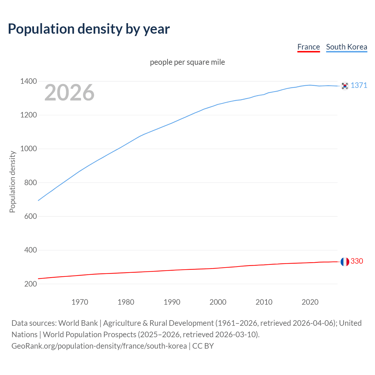 Population density