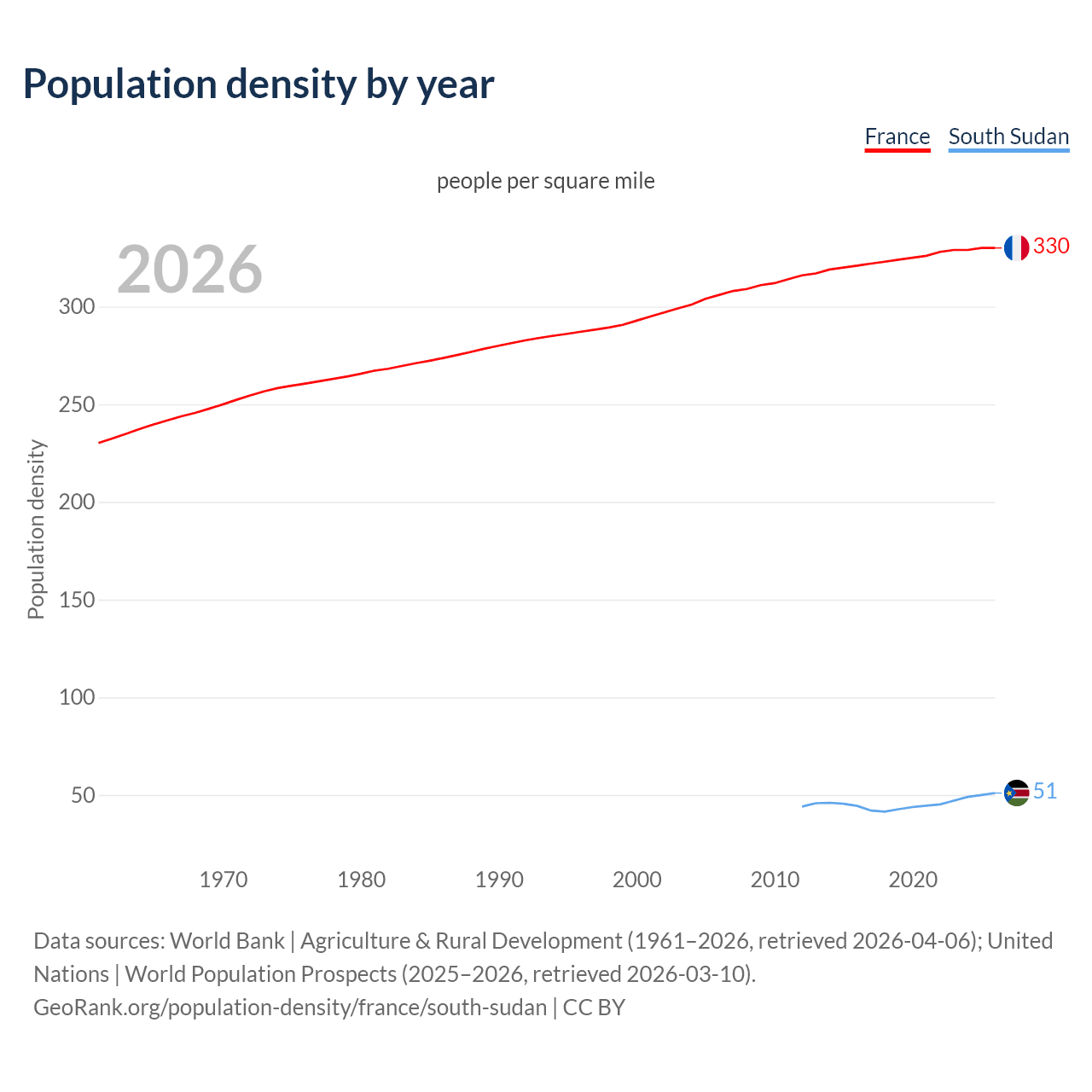 Population density