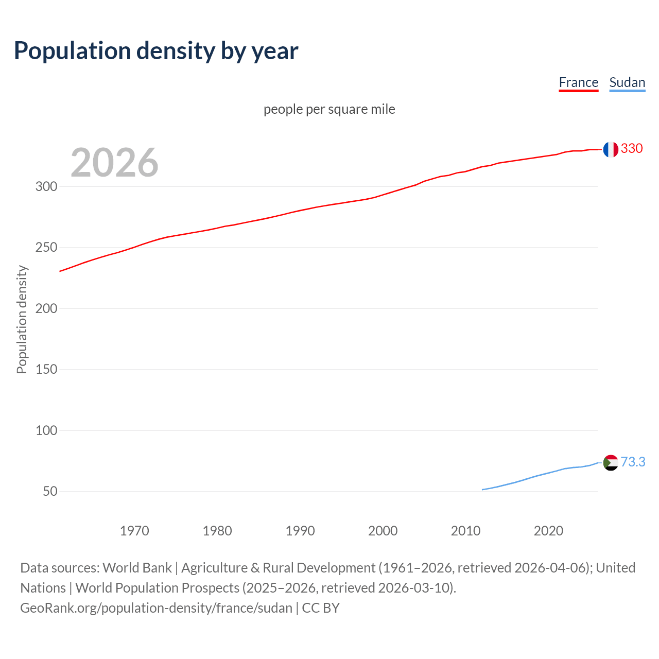 Population density