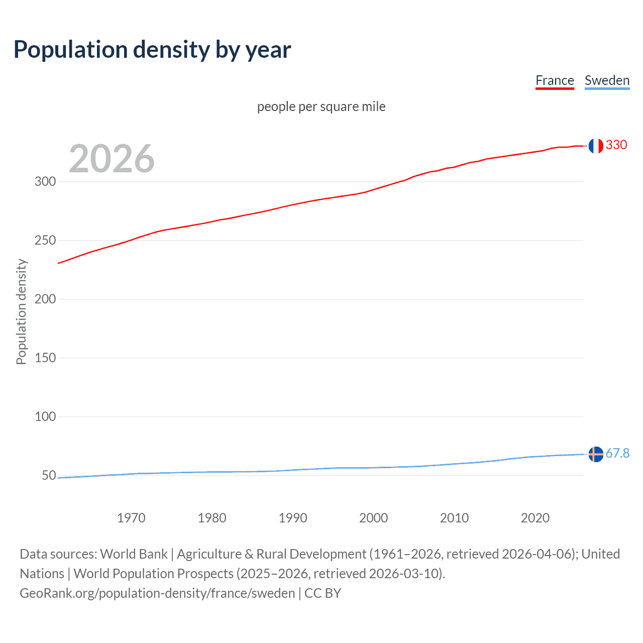 Population density