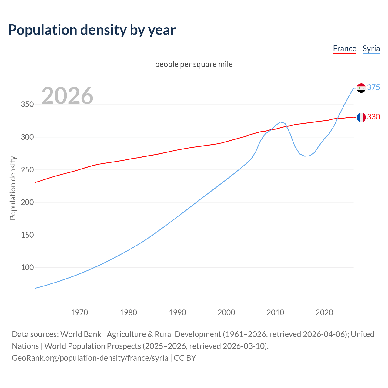 Population density