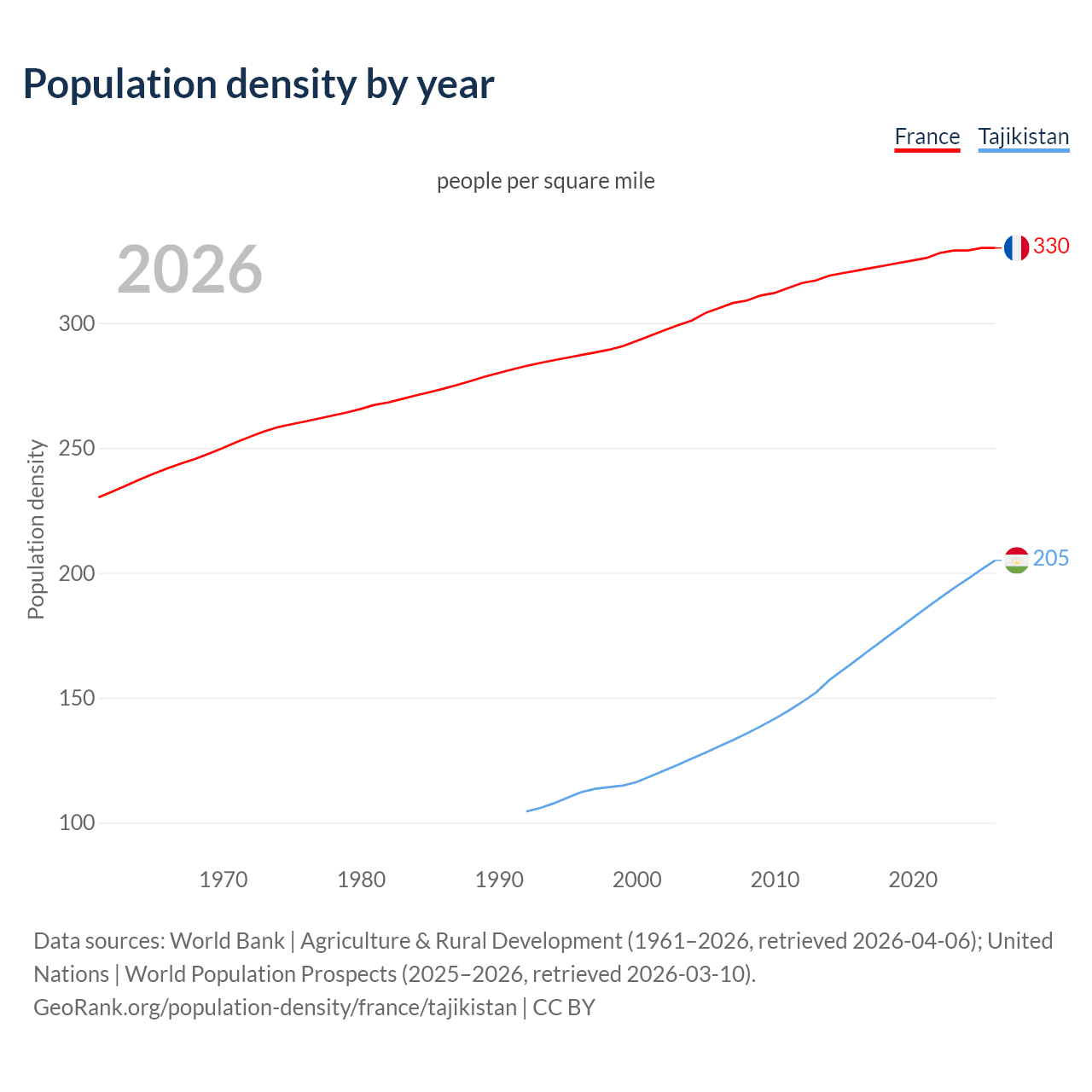 Population density